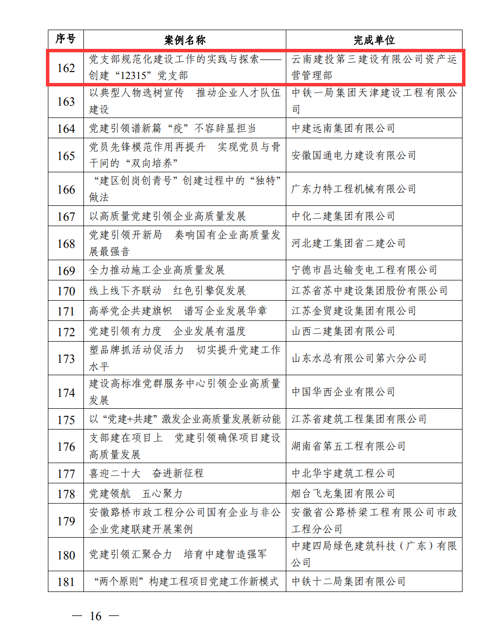 資產(chǎn)運營管理部黨建工作案例獲評中施協(xié)工程建設(shè)企業(yè)黨建工作優(yōu)秀案例