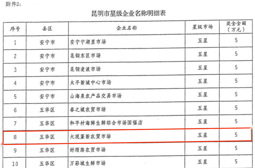大觀篆新農(nóng)貿(mào)市場(chǎng)榮獲云南省2021年“五星農(nóng)貿(mào)市場(chǎng)”稱號(hào)